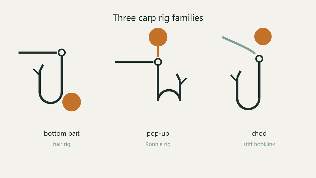 Carp Rigs UK: The Most Important Rigs and When to Use Them 1 A selection of carp rigs laid out on a flat surface, showing a hair rig with a boilie, a chod rig on a stiff hooklink, and a pop-up on a Ronnie rig, illustrating the three main categories of carp bottom rig, pop-up rig, and chod rig