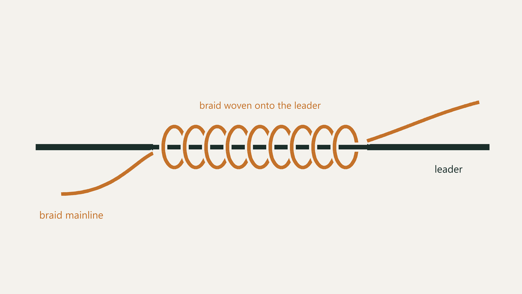 A completed FG knot joining braid mainline to a fluorocarbon leader, shown close up